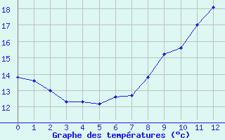 Courbe de tempratures pour Chatelus-Malvaleix (23)