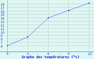 Courbe de tempratures pour Aleksandrov-Gaj