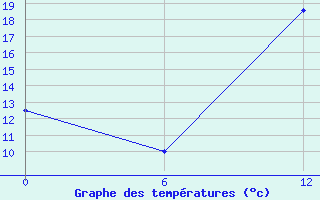 Courbe de tempratures pour H-4