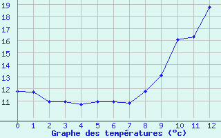 Courbe de tempratures pour Tarascon (13)