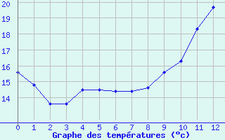 Courbe de tempratures pour Thnes (74)