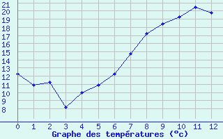 Courbe de tempratures pour Dippoldiswalde-Reinb