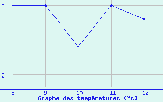 Courbe de tempratures pour Monte Cimone