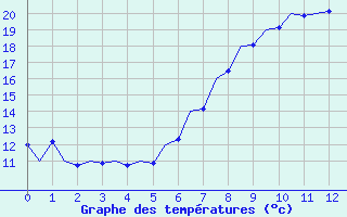 Courbe de tempratures pour Braunschweig