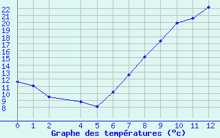 Courbe de tempratures pour Sotillo de la Adrada