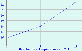 Courbe de tempratures pour Gokceada