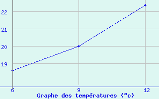 Courbe de tempratures pour Gokceada