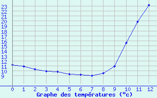 Courbe de tempratures pour Licq-Atherey (64)