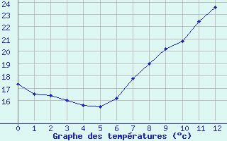 Courbe de tempratures pour Bad Lippspringe