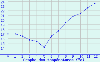 Courbe de tempratures pour Bonn-Roleber