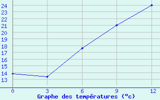 Courbe de tempratures pour Tatoi