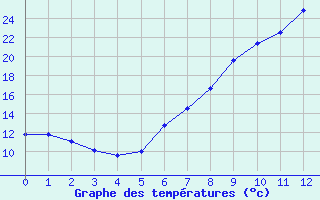 Courbe de tempratures pour Kyritz