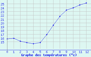 Courbe de tempratures pour Berlin-Dahlem