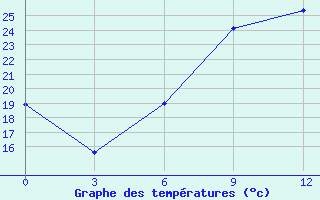 Courbe de tempratures pour Uzhhorod