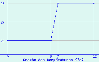 Courbe de tempratures pour le bateau ELPP9