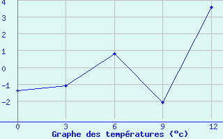 Courbe de tempratures pour Holmogory
