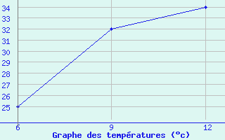 Courbe de tempratures pour Ana