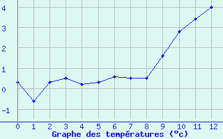 Courbe de tempratures pour Flhli