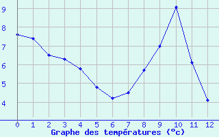 Courbe de tempratures pour Villar Saint Pancrace (05)