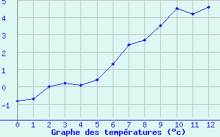 Courbe de tempratures pour Karesuando