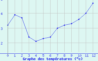 Courbe de tempratures pour Saint-Yrieix-le-Djalat (19)