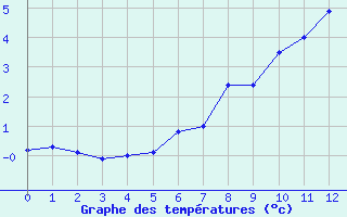 Courbe de tempratures pour Sattel-Aegeri (Sw)