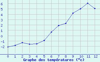 Courbe de tempratures pour Bjornholt