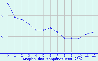 Courbe de tempratures pour Torino / Bric Della Croce