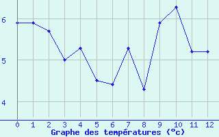 Courbe de tempratures pour Pilatus