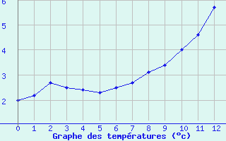 Courbe de tempratures pour Delsbo