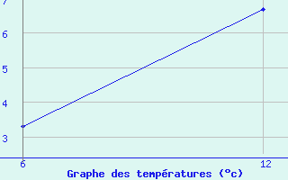 Courbe de tempratures pour Reutte / Tirol