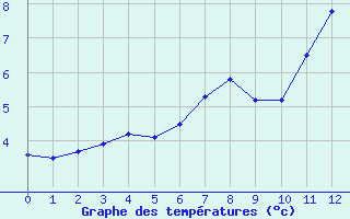 Courbe de tempratures pour le bateau DBBA