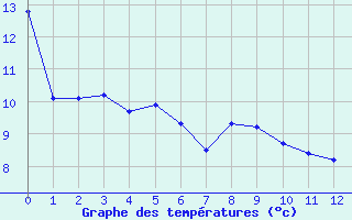 Courbe de tempratures pour Plaffeien-Oberschrot