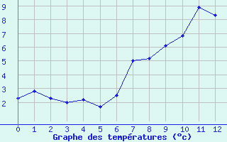 Courbe de tempratures pour Stoetten