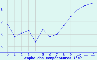 Courbe de tempratures pour Pleucadeuc (56)