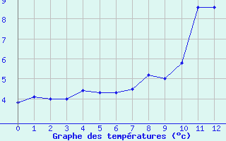 Courbe de tempratures pour La Mure (38)