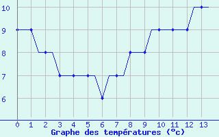 Courbe de tempratures pour Monchengladbach