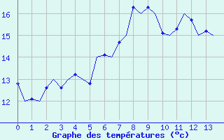 Courbe de tempratures pour Volkel