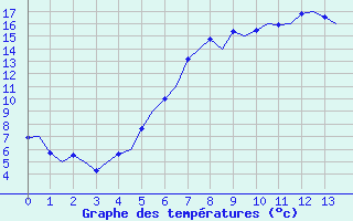 Courbe de tempratures pour Vaasa