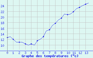 Courbe de tempratures pour Nordholz