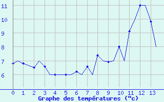 Courbe de tempratures pour Vigo / Peinador