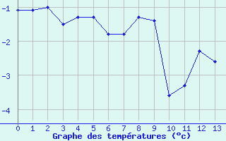 Courbe de tempratures pour Vars - Col de Jaffueil (05)