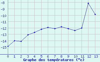 Courbe de tempratures pour Les Diablerets