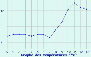 Courbe de tempratures pour Thoiras (30)