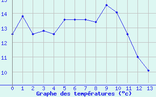 Courbe de tempratures pour Delemont