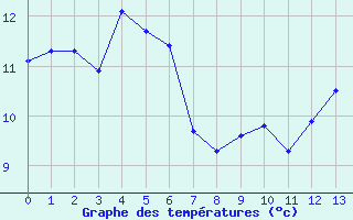 Courbe de tempratures pour Gladhammar