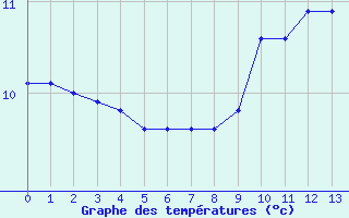 Courbe de tempratures pour Granes (11)