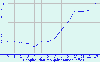 Courbe de tempratures pour Comps-sur-Artuby (83)
