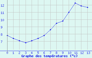 Courbe de tempratures pour Rujiena