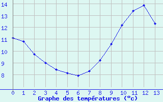 Courbe de tempratures pour Herne (Be)